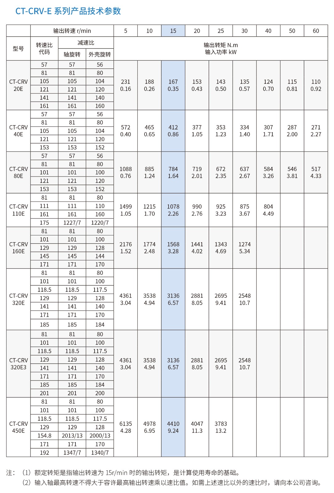 CT-CRV-E參數(shù).jpg CT-CRV-E參數(shù).jpg